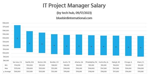 Burberry IT Project Manager Salaries .